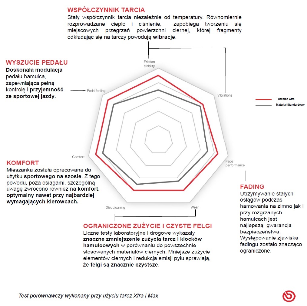 klocki brembo xtra wykres